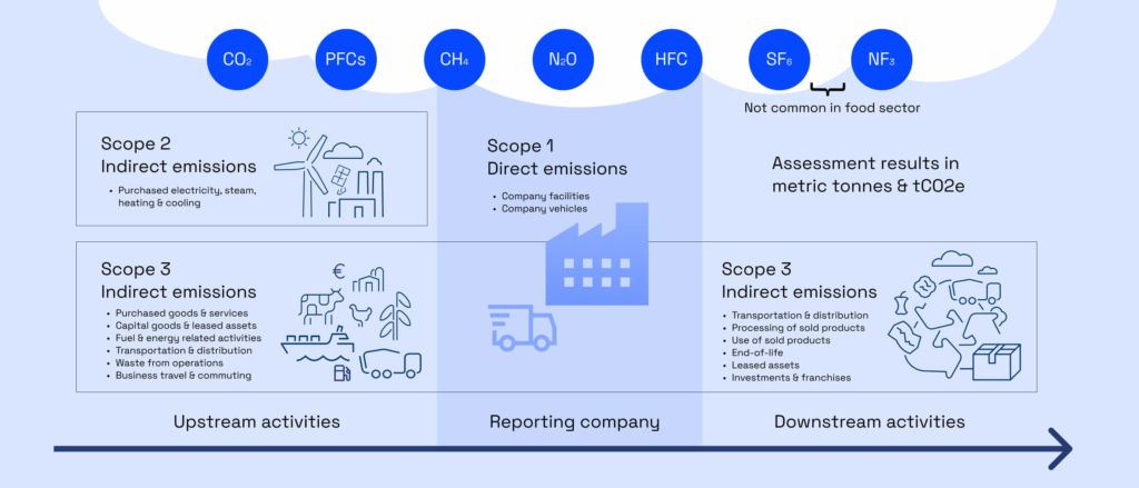 What is the Difference Between Scope 1, 2, and 3 Emissions?